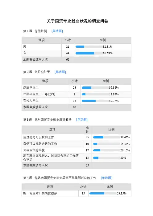关于国贸专业就业状况的调查问卷