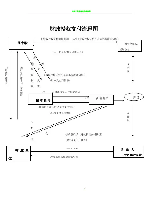 财政授权、直接支付流程图
