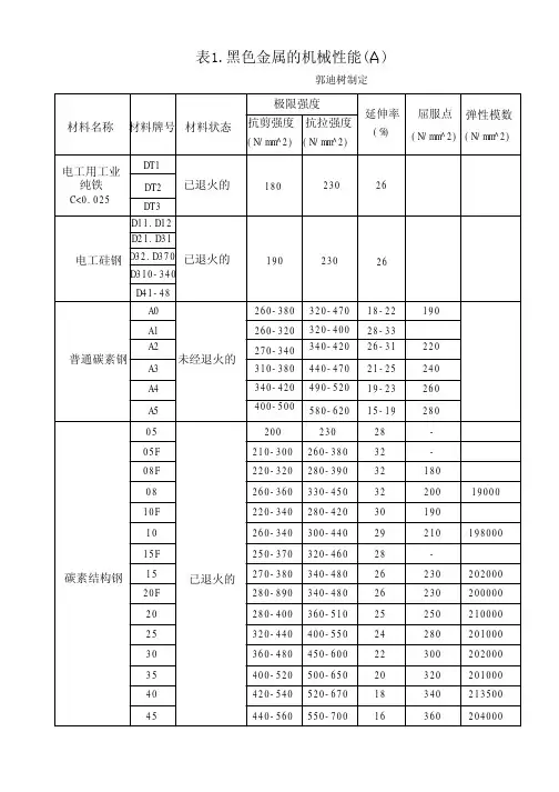 各种材料机械性能