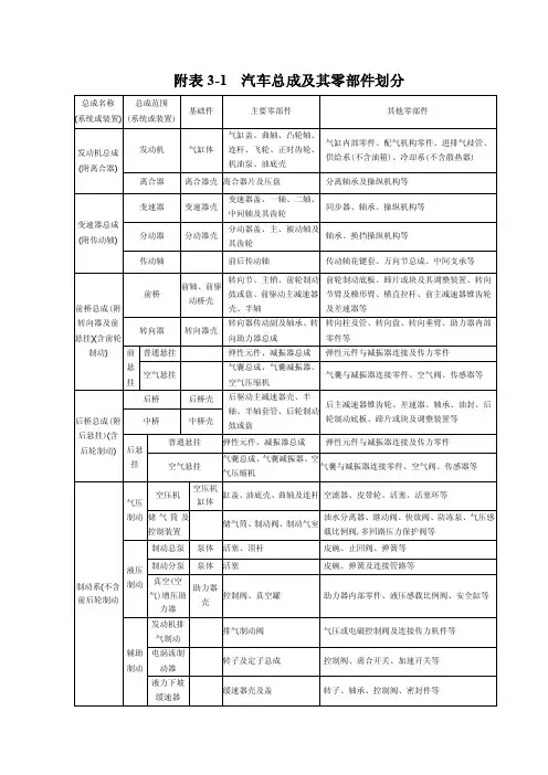 汽车总成及其零部件划分