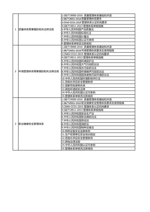 最新质量环境职业健康安全QES三体系需要学习的法律法规