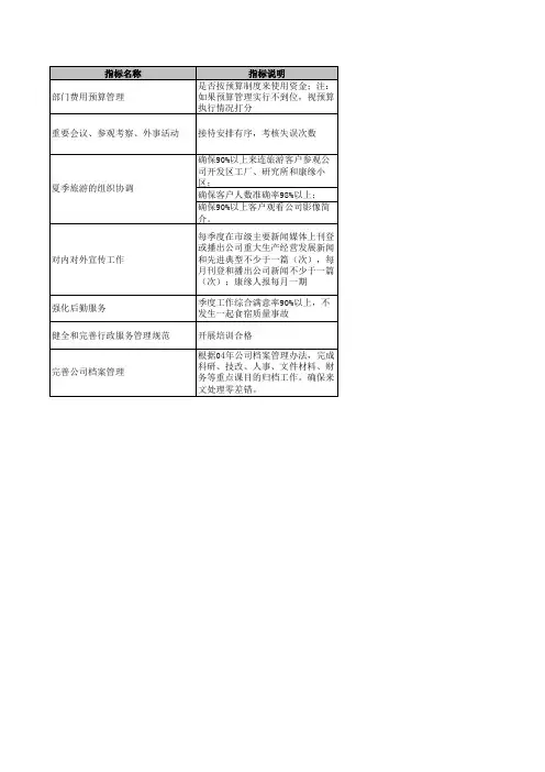 医药行业绩效考核指标库-康缘办公室