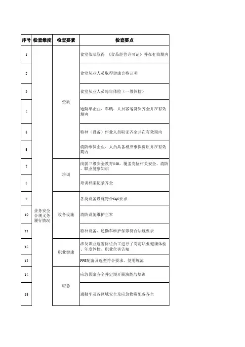 外包安全管理审核重点清单(生产辅助类)