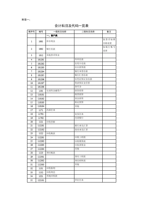 【2017年整理】会计科目代码列表