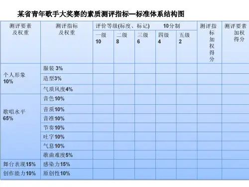 第一节人才测评指标体系概述