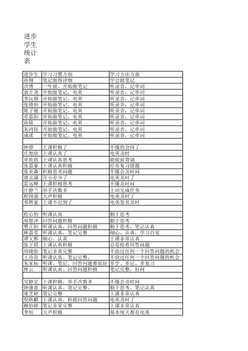 进步学生统计表