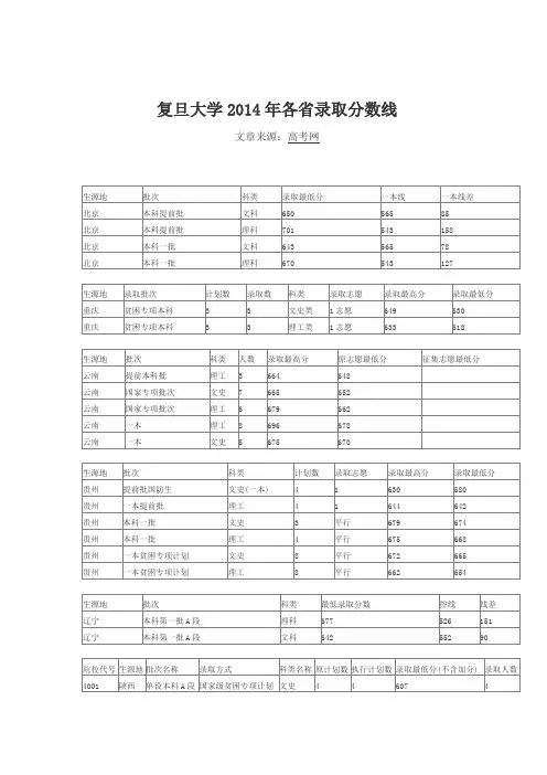 复旦大学2014年各省录取分数线