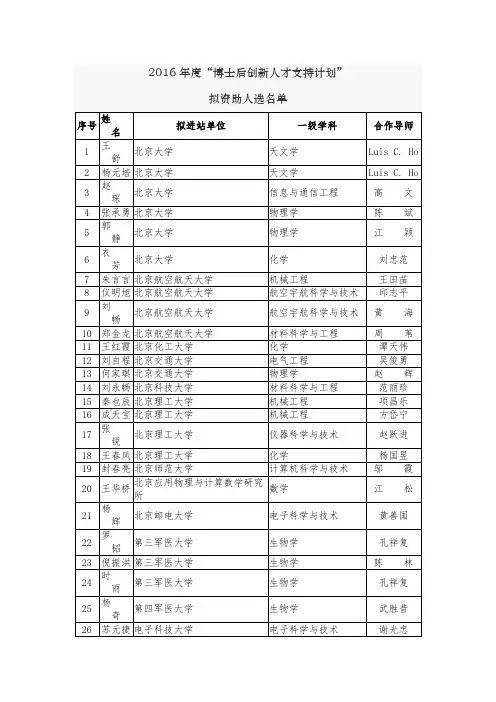 2016年度“博士后创新人才支持计划”
