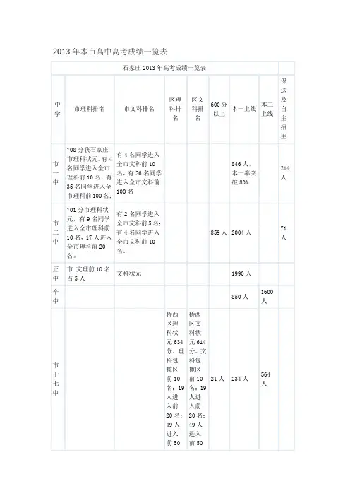 2013年石家庄市普通高中高考成绩一览表