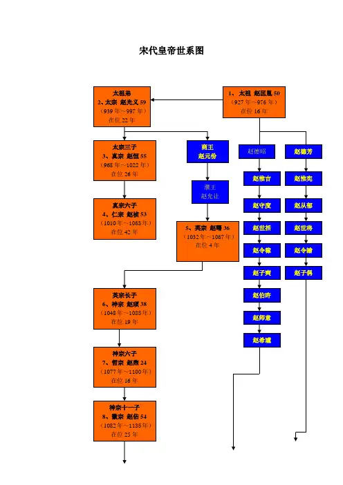 宋代皇帝世系图