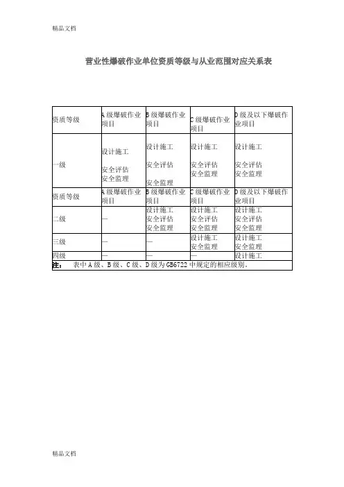 (整理)营业性爆破作业单位资质等级与从业范围对应关系表