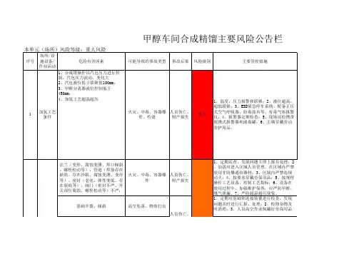 甲醇车间合成精馏主要风险公告栏