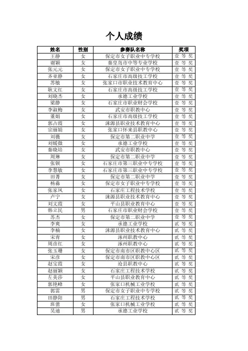 2015年河北省中等职业学校教师职业礼仪风采比赛获奖名单