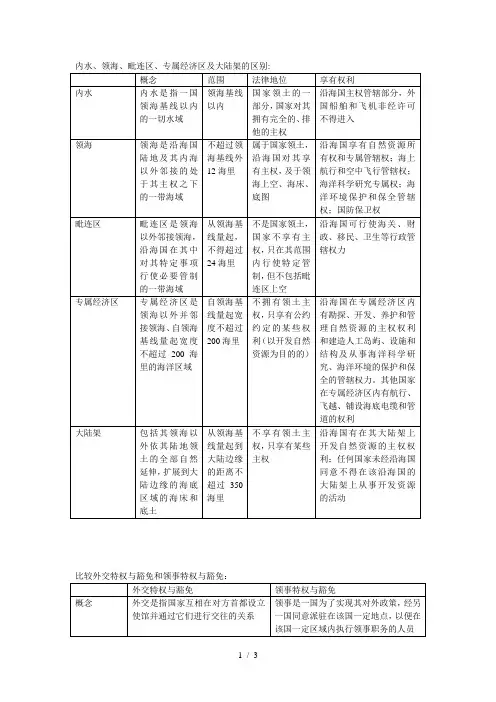 内水领海毗连区专属经济区及大陆架的区别