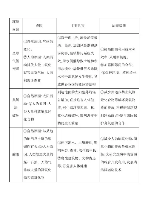 高中政治-人类面临的主要环境问题 精品
