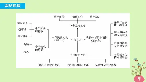 届高考政治一轮复习十一单元中华文化与民族精神单元综合提升新人教版PPT课件