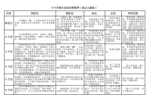 0-12月粗大运动发育顺序总结(省立儿童版)