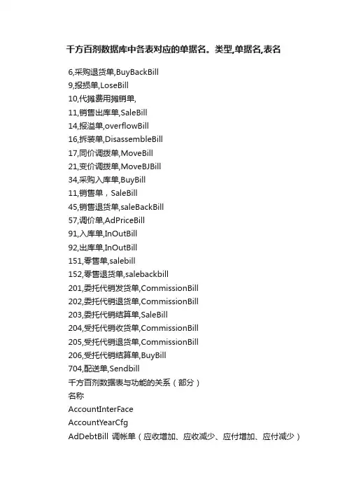 千方百剂数据库中各表对应的单据名。类型,单据名,表名