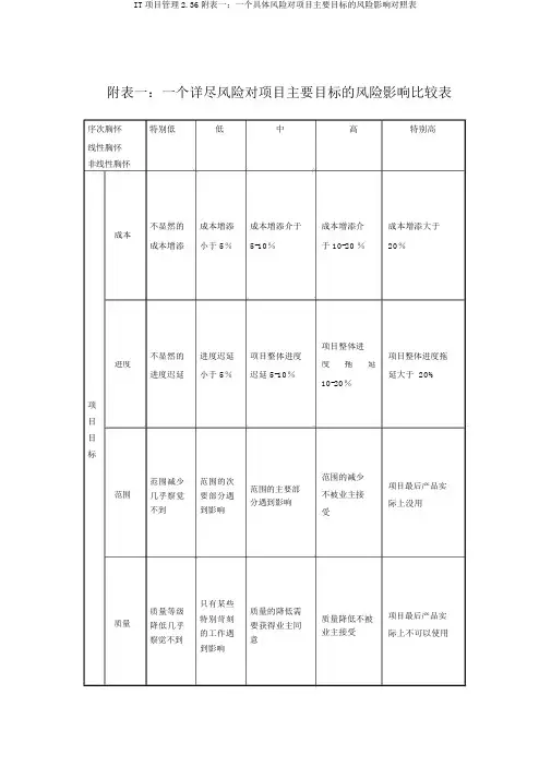 IT项目管理2.36附表一：一个具体风险对项目主要目标的风险影响对照表