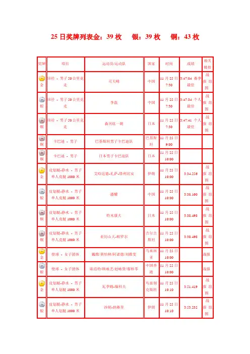 2010第16届广州亚运会赛程 11月25日奖牌列表金