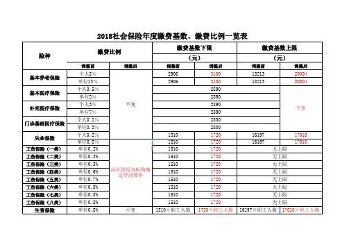 2018年中山市社保标准