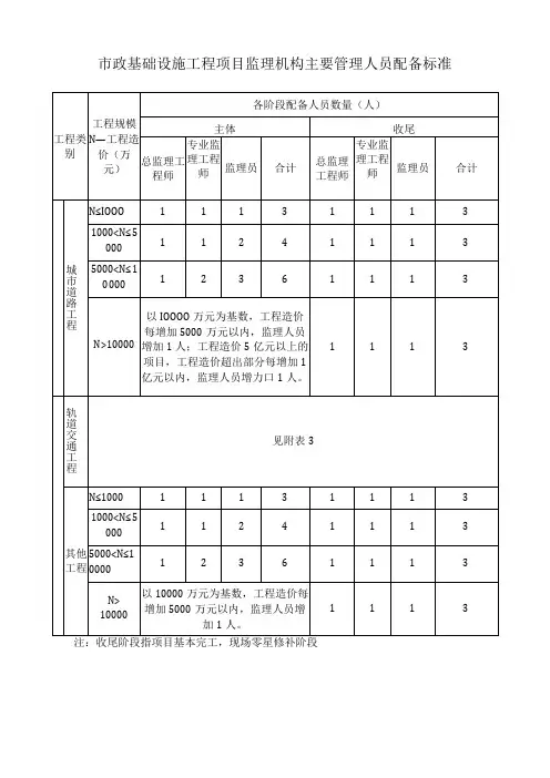 市政基础设施工程项目监理机构主要管理人员配备标准