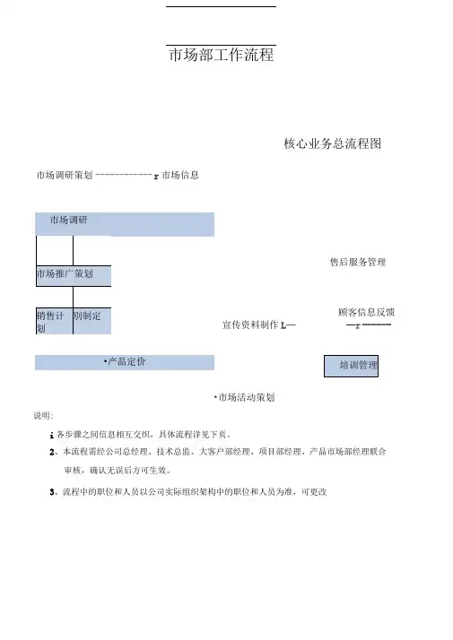 市场部工作职责与工作流程