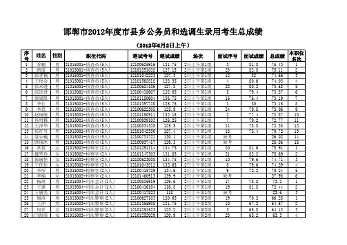 邯郸市2012年度市县乡公务员和选调生录用考生总成绩