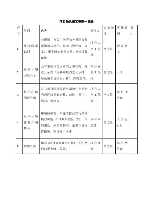 项目绿色施工管理一览表