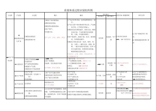 质量体系过程识别矩阵图(过程识别)