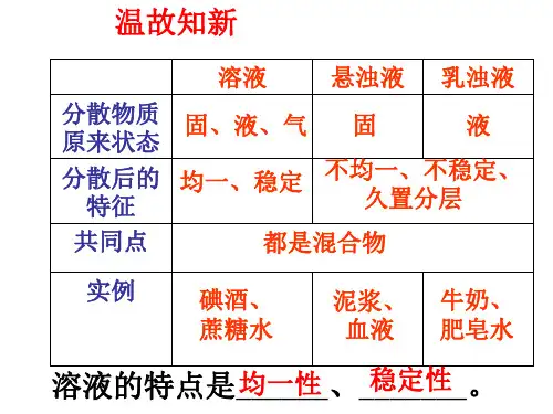 九年级下科学物质的溶解-教学ppt课件