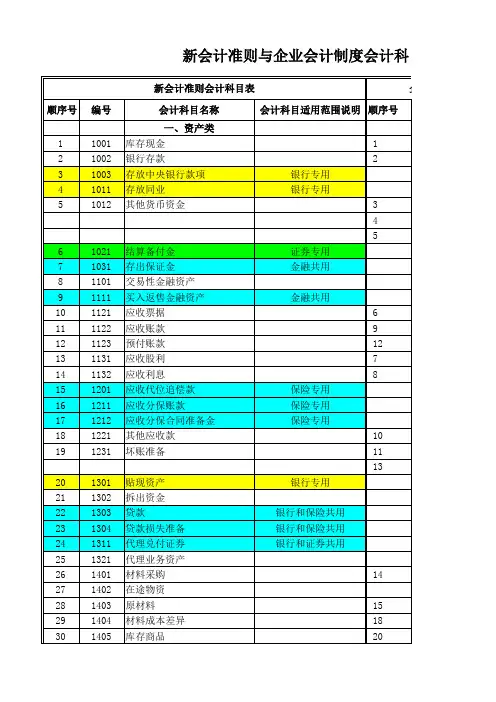 会计准则与企业会计制度科目对照表 
