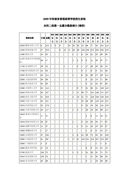 09年河南省高招录取本科二批第一志愿分数段统计(理科)