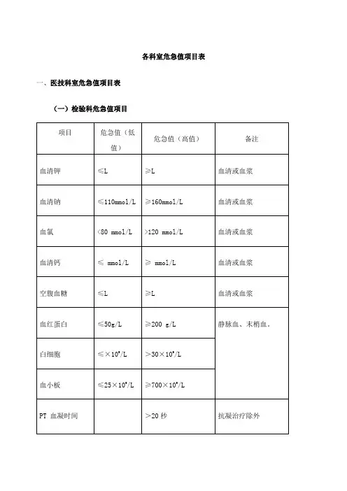 各科室危急值项目表
