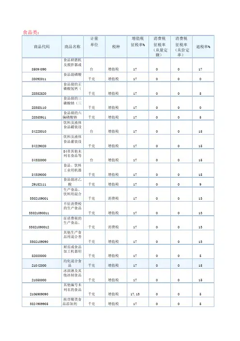 部分海关商品代码及出口退税率