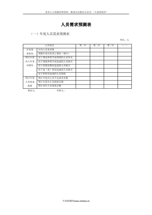 人员供给需求分析工具包-人员需求预测表