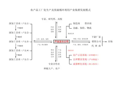 农产品深加工产业发展关系图