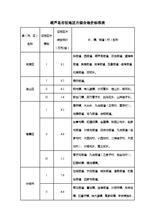 葫芦岛区片地价