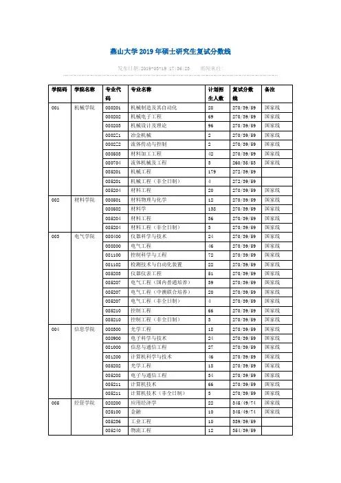 燕山大学2019年硕士研究生复试分数线
