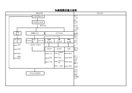 失效分析流程图