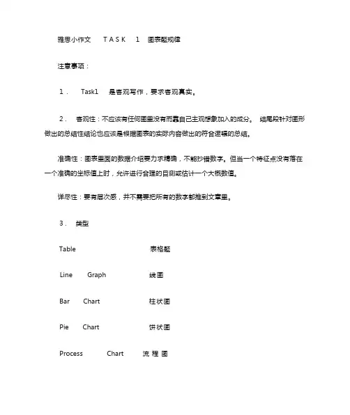 雅思小作文---TASK1图表题