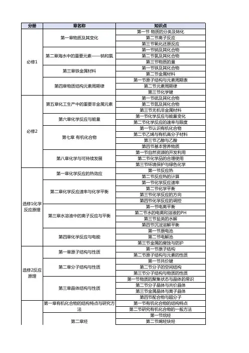 2019新课标人教版高中化学教材目录((必修一——选修三))
