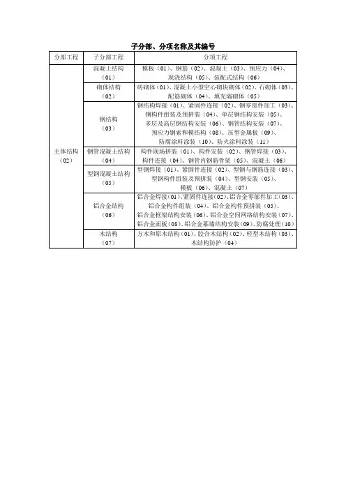 主体结构子分部、分项名称及其编号