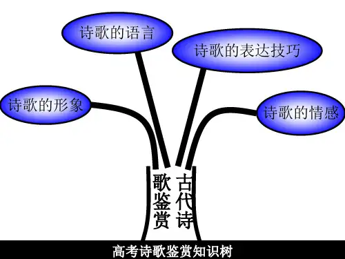 诗歌鉴赏知识树