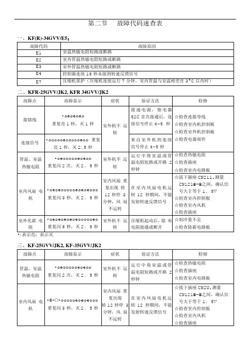 TCL空调常见故障代码汇总(新)