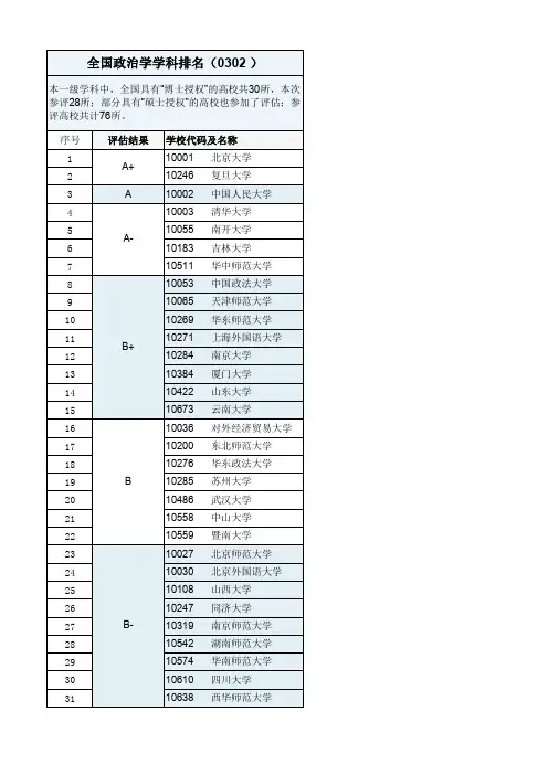 全国政治学学科排名(0302 )