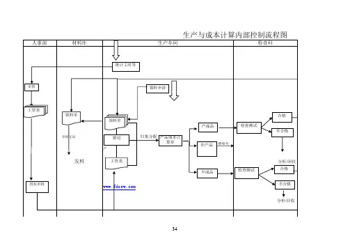 生产与成本计算内部控制流程图