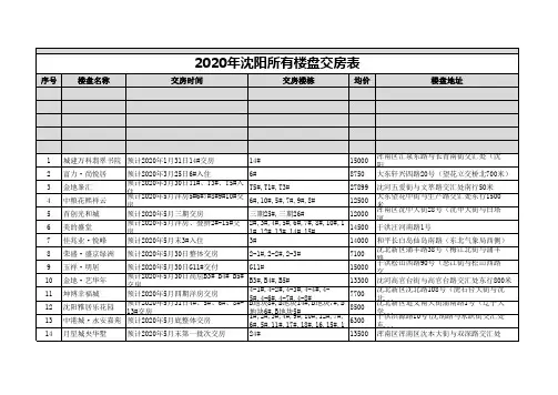 2020年沈阳所有楼盘交房表1