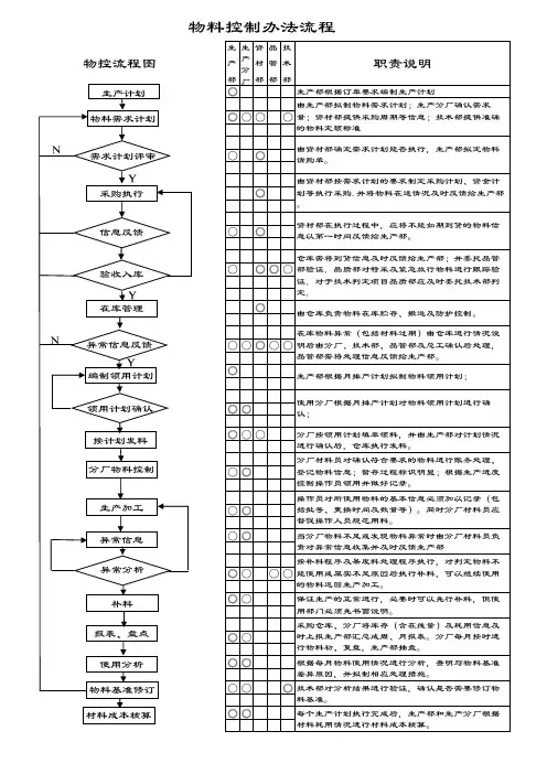物料管理控制流程图