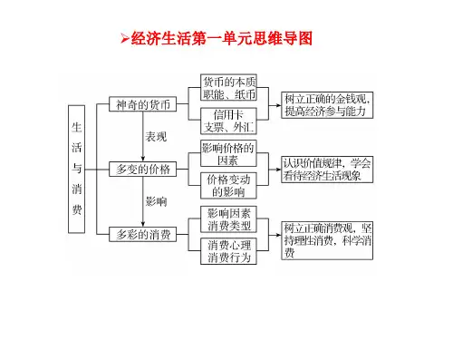 经济生活复习 第一单元 思维导图